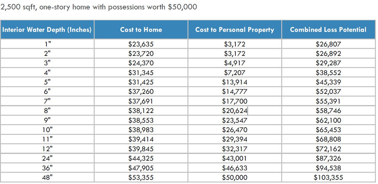 Estimated-Flood-Loss-Potential-Table